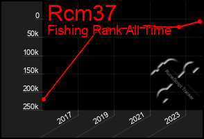 Total Graph of Rcm37