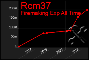 Total Graph of Rcm37