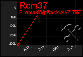 Total Graph of Rcm37