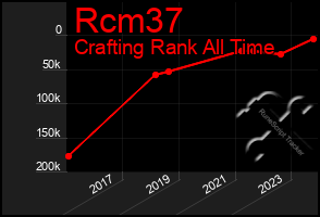 Total Graph of Rcm37