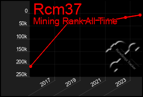 Total Graph of Rcm37