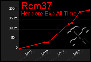 Total Graph of Rcm37