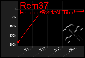 Total Graph of Rcm37