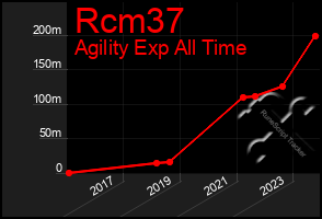 Total Graph of Rcm37