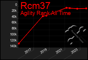 Total Graph of Rcm37