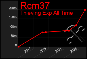 Total Graph of Rcm37