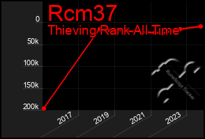 Total Graph of Rcm37