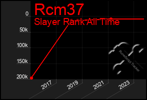 Total Graph of Rcm37