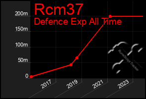 Total Graph of Rcm37