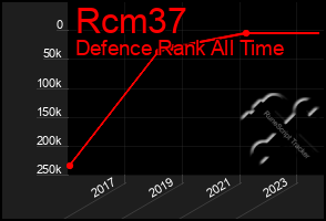 Total Graph of Rcm37