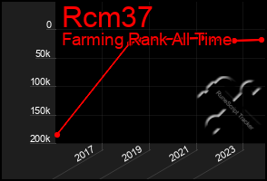 Total Graph of Rcm37