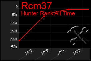 Total Graph of Rcm37