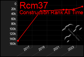 Total Graph of Rcm37