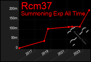 Total Graph of Rcm37