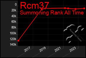 Total Graph of Rcm37