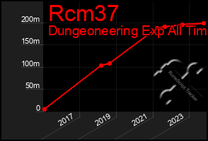 Total Graph of Rcm37