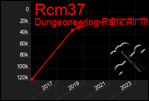 Total Graph of Rcm37