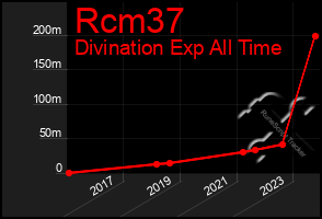 Total Graph of Rcm37