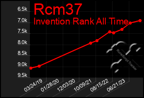 Total Graph of Rcm37