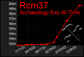 Total Graph of Rcm37