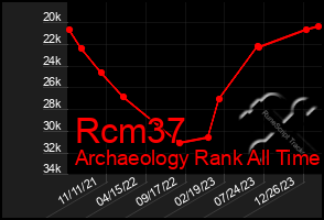 Total Graph of Rcm37