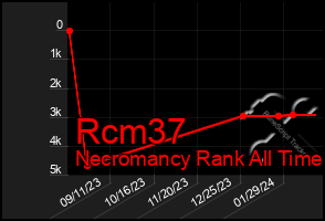 Total Graph of Rcm37