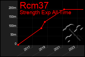 Total Graph of Rcm37