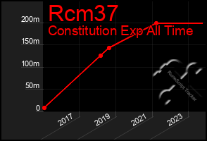 Total Graph of Rcm37