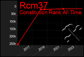 Total Graph of Rcm37