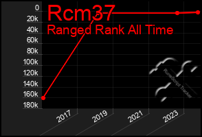 Total Graph of Rcm37