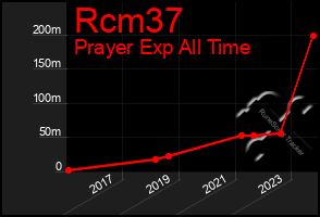 Total Graph of Rcm37