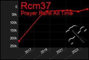 Total Graph of Rcm37