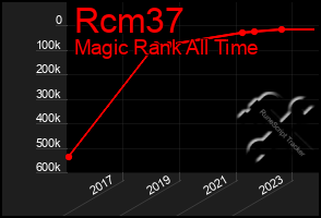 Total Graph of Rcm37