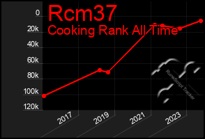 Total Graph of Rcm37