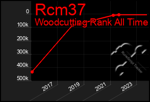 Total Graph of Rcm37