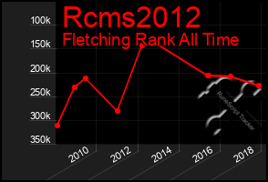 Total Graph of Rcms2012