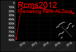 Total Graph of Rcms2012