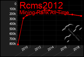 Total Graph of Rcms2012