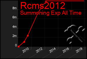 Total Graph of Rcms2012