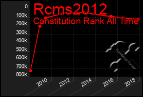 Total Graph of Rcms2012