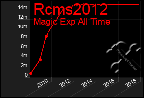 Total Graph of Rcms2012