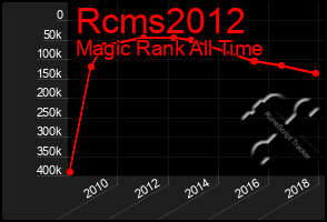 Total Graph of Rcms2012