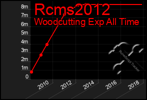 Total Graph of Rcms2012