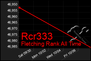 Total Graph of Rcr333