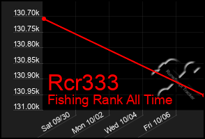 Total Graph of Rcr333