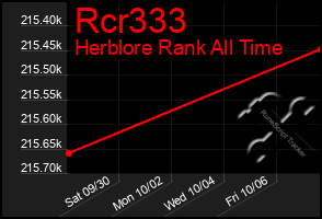 Total Graph of Rcr333