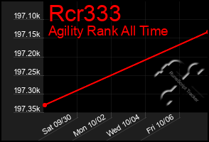 Total Graph of Rcr333