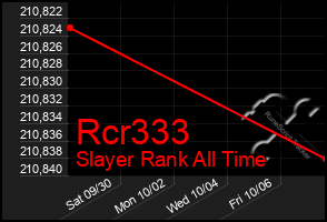 Total Graph of Rcr333