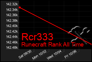 Total Graph of Rcr333