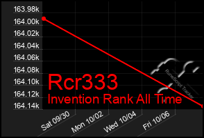 Total Graph of Rcr333